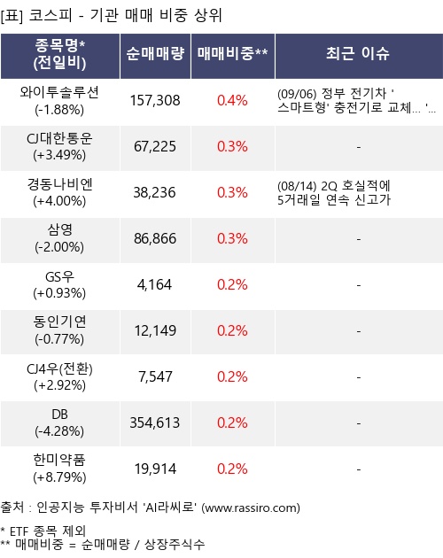 매매 비중 상위 10개항목