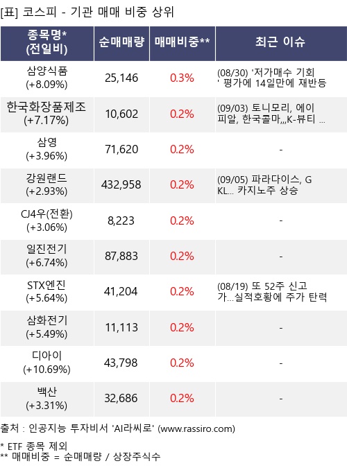 매매 비중 상위 10개항목