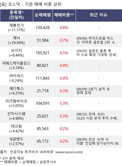 매매 비중 상위 10개항목