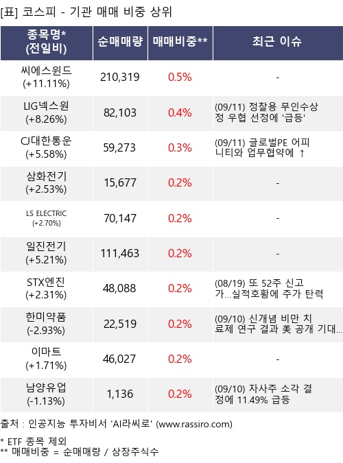 매매 비중 상위 10개항목