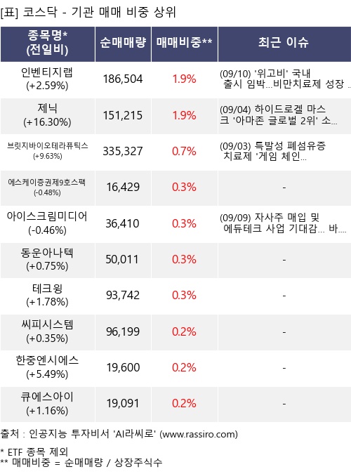 매매 비중 상위 10개항목