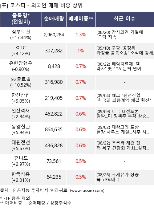 매매 비중 상위 10개항목