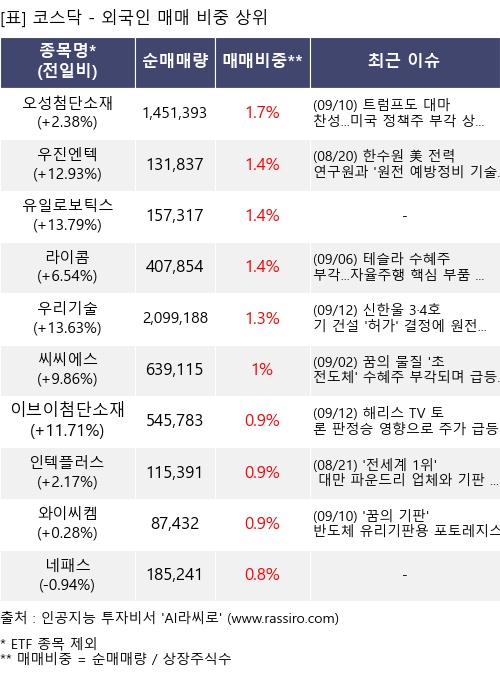 매매 비중 상위 10개항목