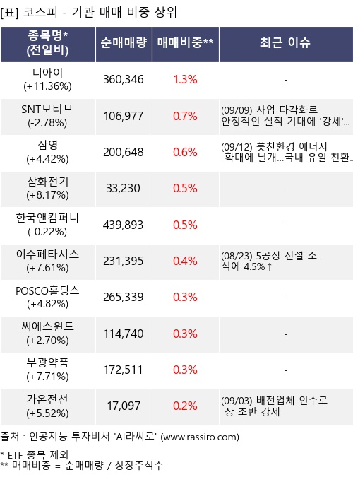 매매 비중 상위 10개항목