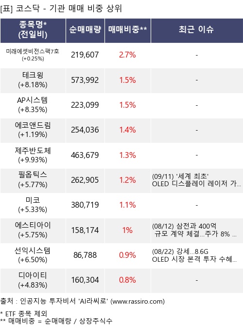 매매 비중 상위 10개항목