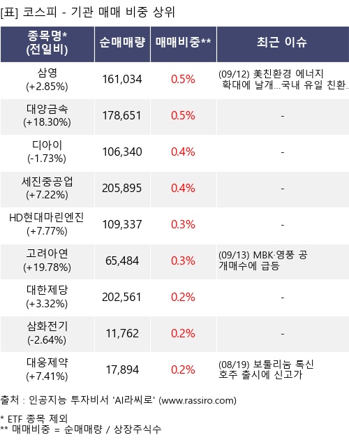 매매 비중 상위 10개항목