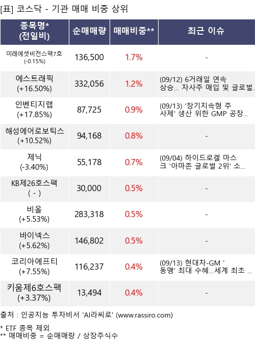 매매 비중 상위 10개항목