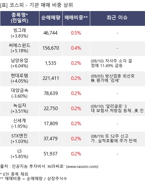 매매 비중 상위 10개항목