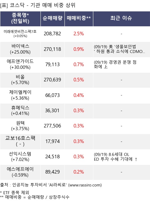 매매 비중 상위 10개항목