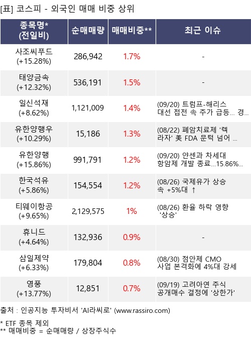 매매 비중 상위 10개항목