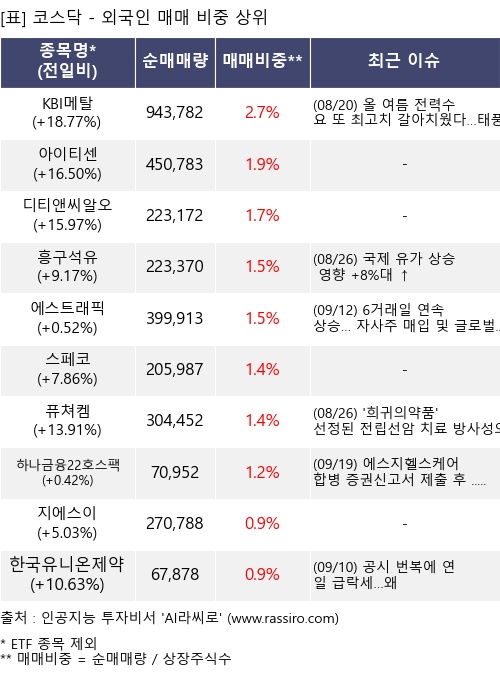 매매 비중 상위 10개항목