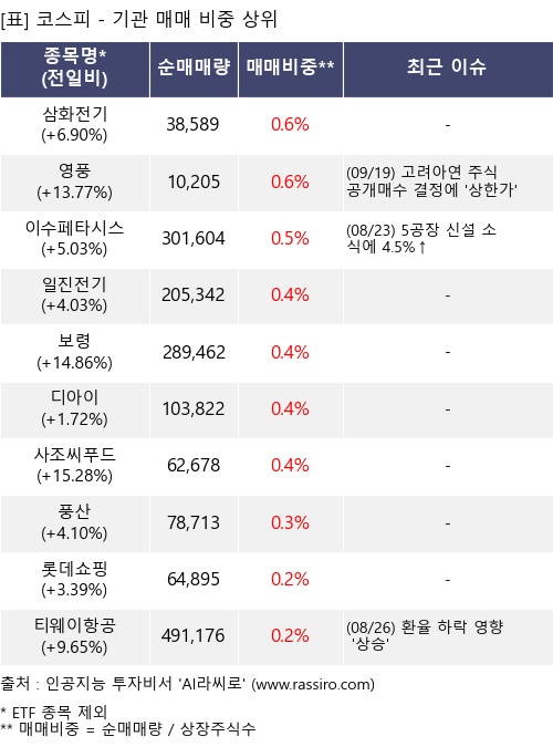 매매 비중 상위 10개항목