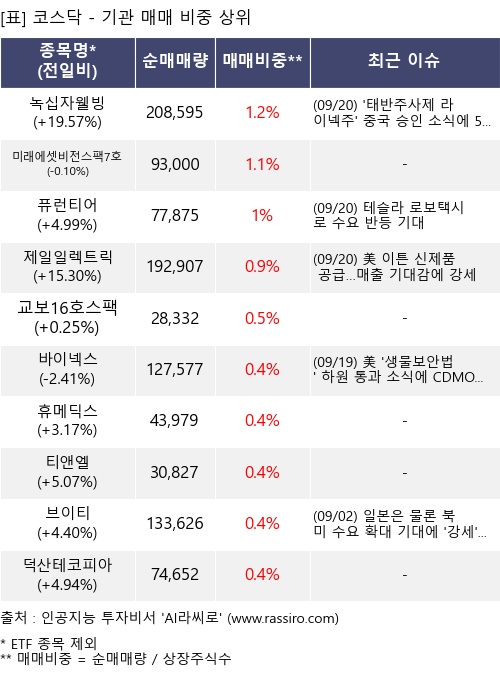 매매 비중 상위 10개항목