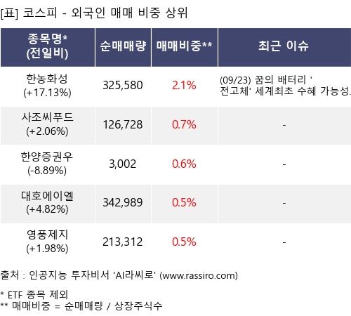 매매 비중 상위 10개항목