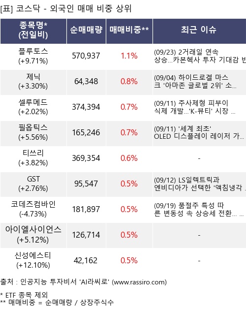 매매 비중 상위 10개항목