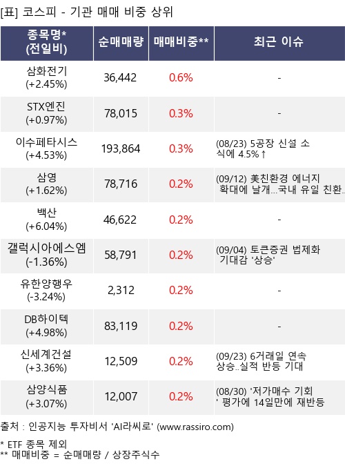 매매 비중 상위 10개항목