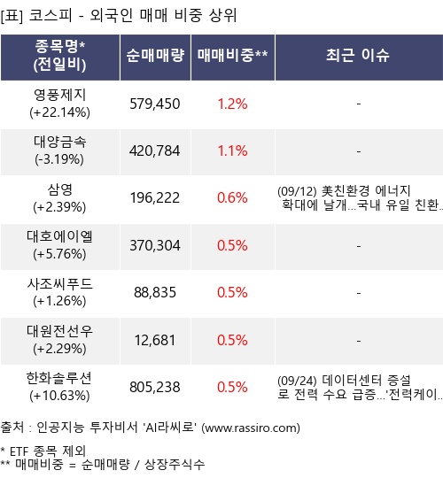 매매 비중 상위 10개항목