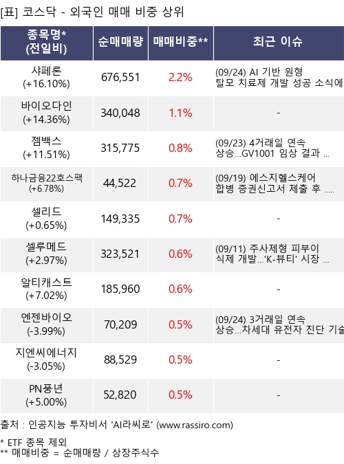 매매 비중 상위 10개항목