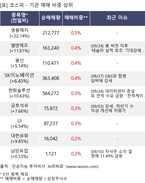 매매 비중 상위 10개항목