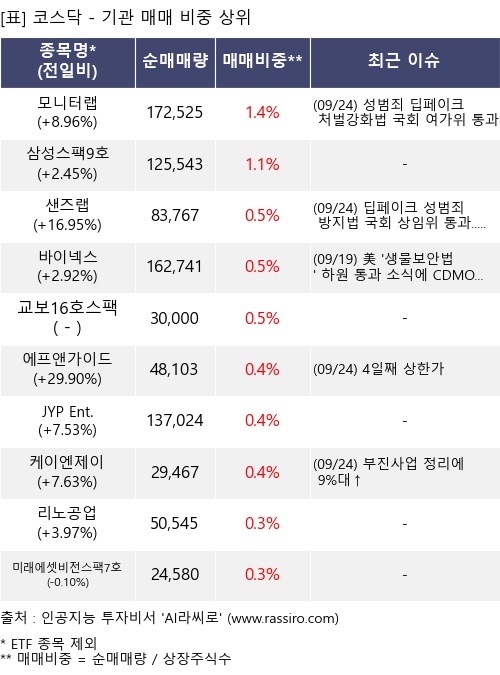 매매 비중 상위 10개항목