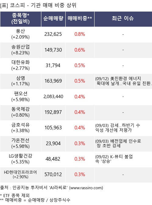 매매 비중 상위 10개항목