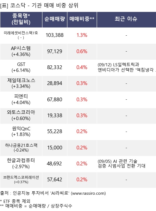 매매 비중 상위 10개항목