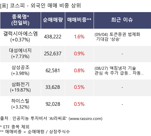 매매 비중 상위 10개항목