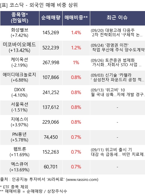 매매 비중 상위 10개항목