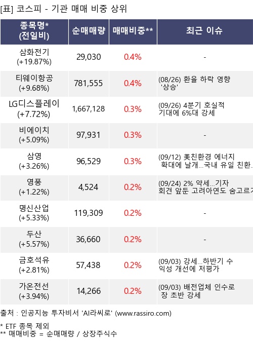 매매 비중 상위 10개항목