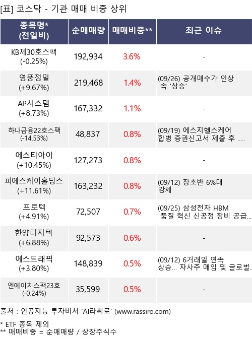 매매 비중 상위 10개항목