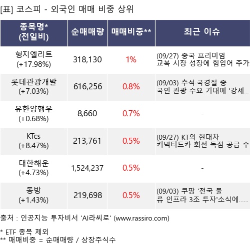 매매 비중 상위 10개항목