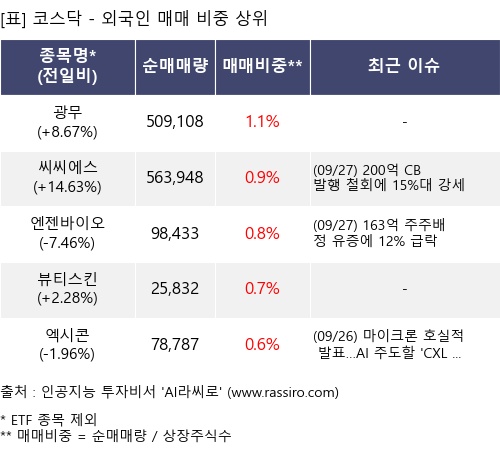 매매 비중 상위 10개항목