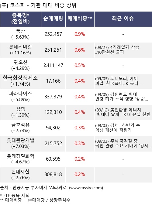 매매 비중 상위 10개항목