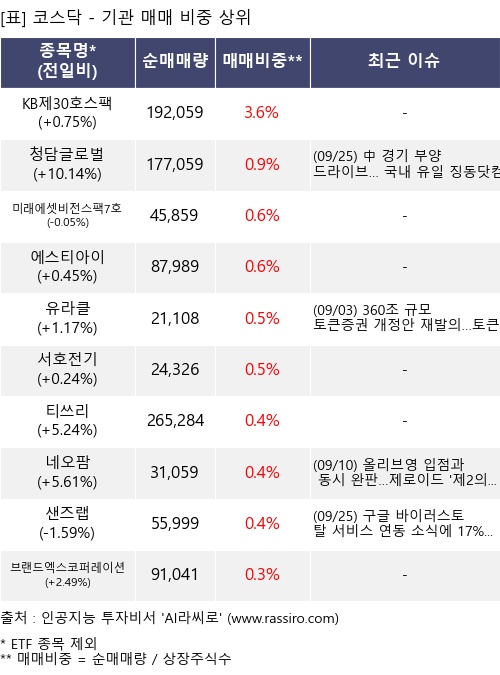 매매 비중 상위 10개항목