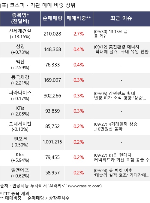 매매 비중 상위 10개항목