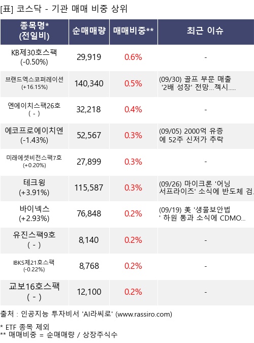 매매 비중 상위 10개항목