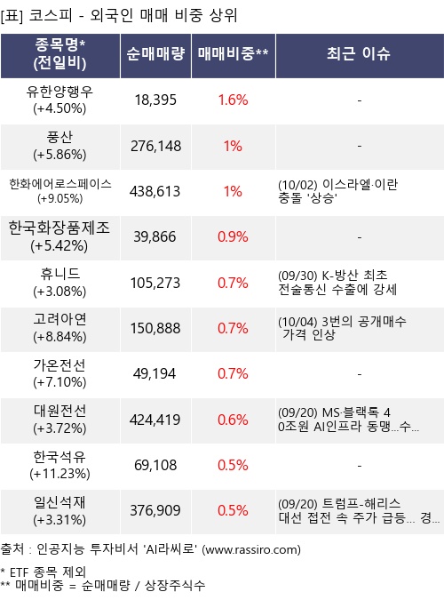 매매 비중 상위 10개항목