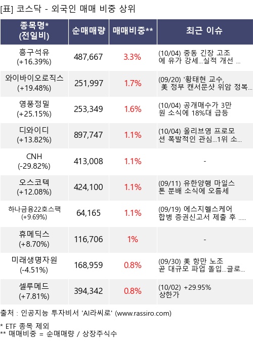 매매 비중 상위 10개항목