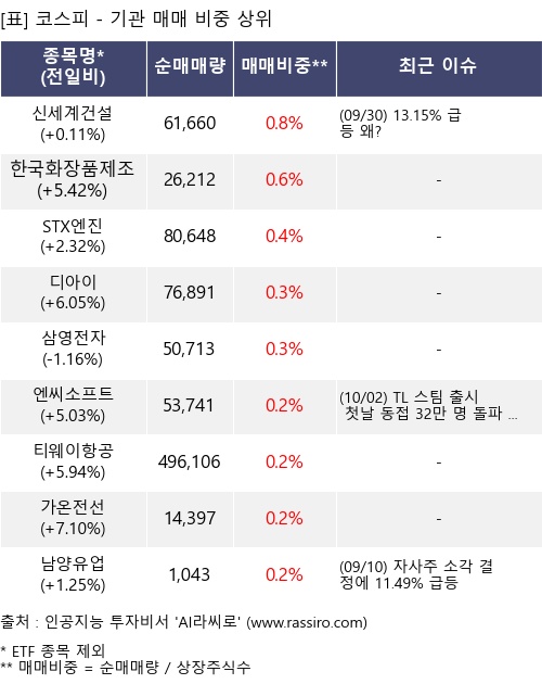 매매 비중 상위 10개항목