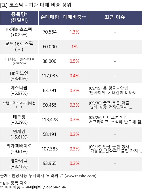 매매 비중 상위 10개항목