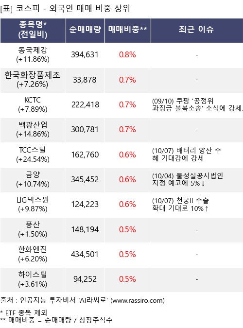 매매 비중 상위 10개항목