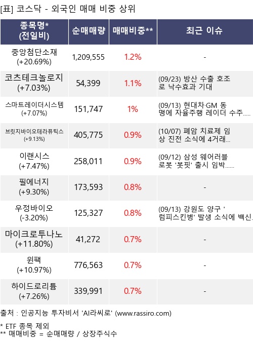 매매 비중 상위 10개항목