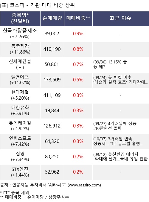 매매 비중 상위 10개항목