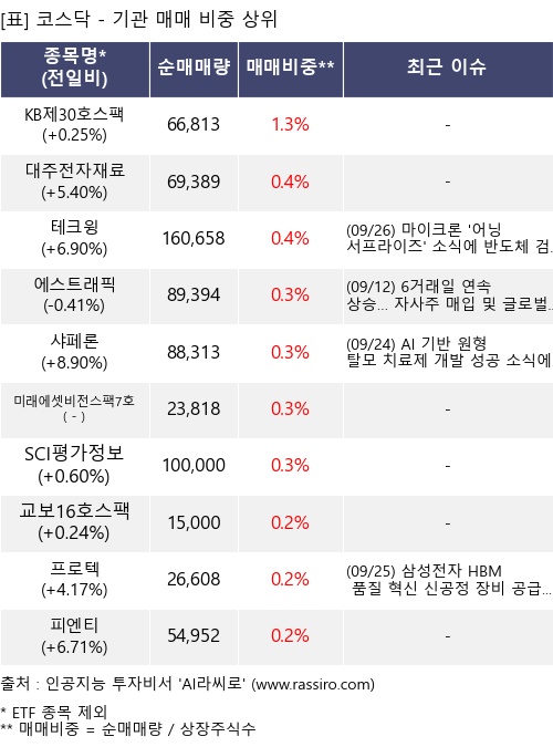 매매 비중 상위 10개항목