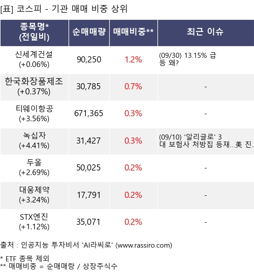 매매 비중 상위 10개항목