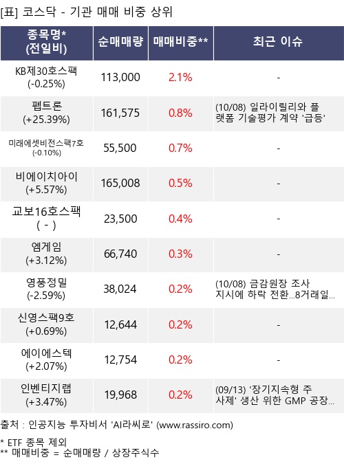 매매 비중 상위 10개항목