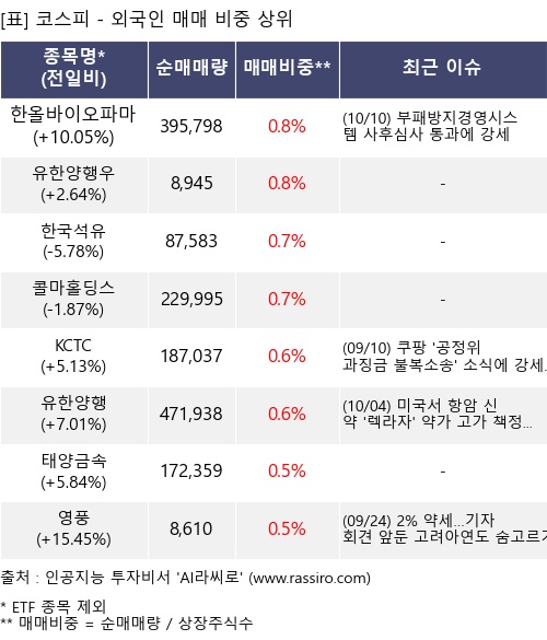 매매 비중 상위 10개항목