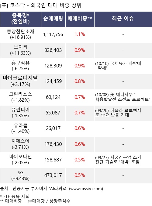 매매 비중 상위 10개항목