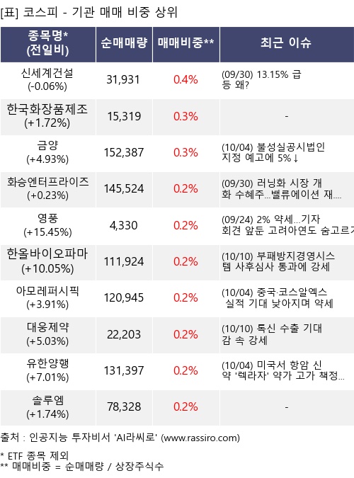 매매 비중 상위 10개항목