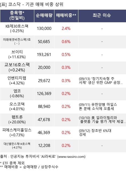 매매 비중 상위 10개항목